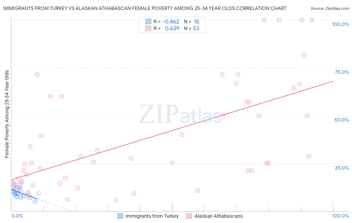 Immigrants from Turkey vs Alaskan Athabascan Female Poverty Among 25-34 Year Olds