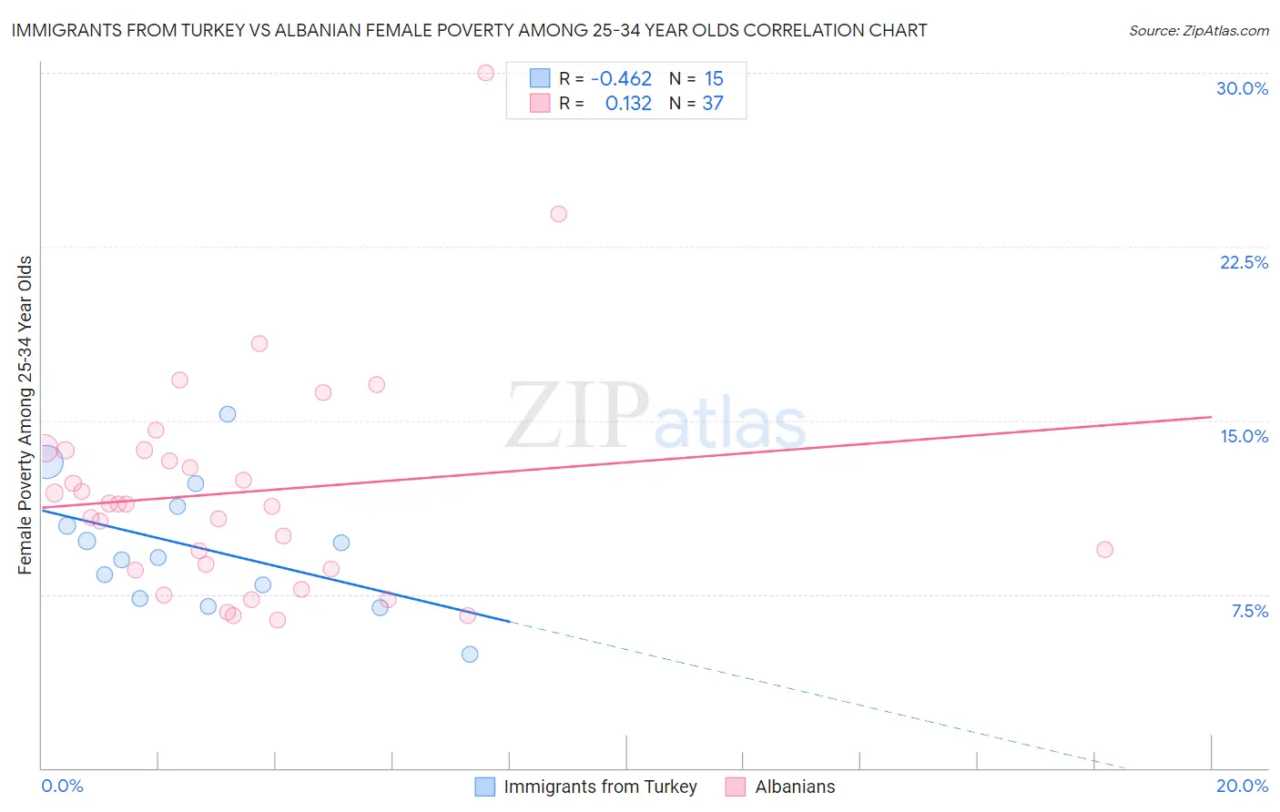 Immigrants from Turkey vs Albanian Female Poverty Among 25-34 Year Olds