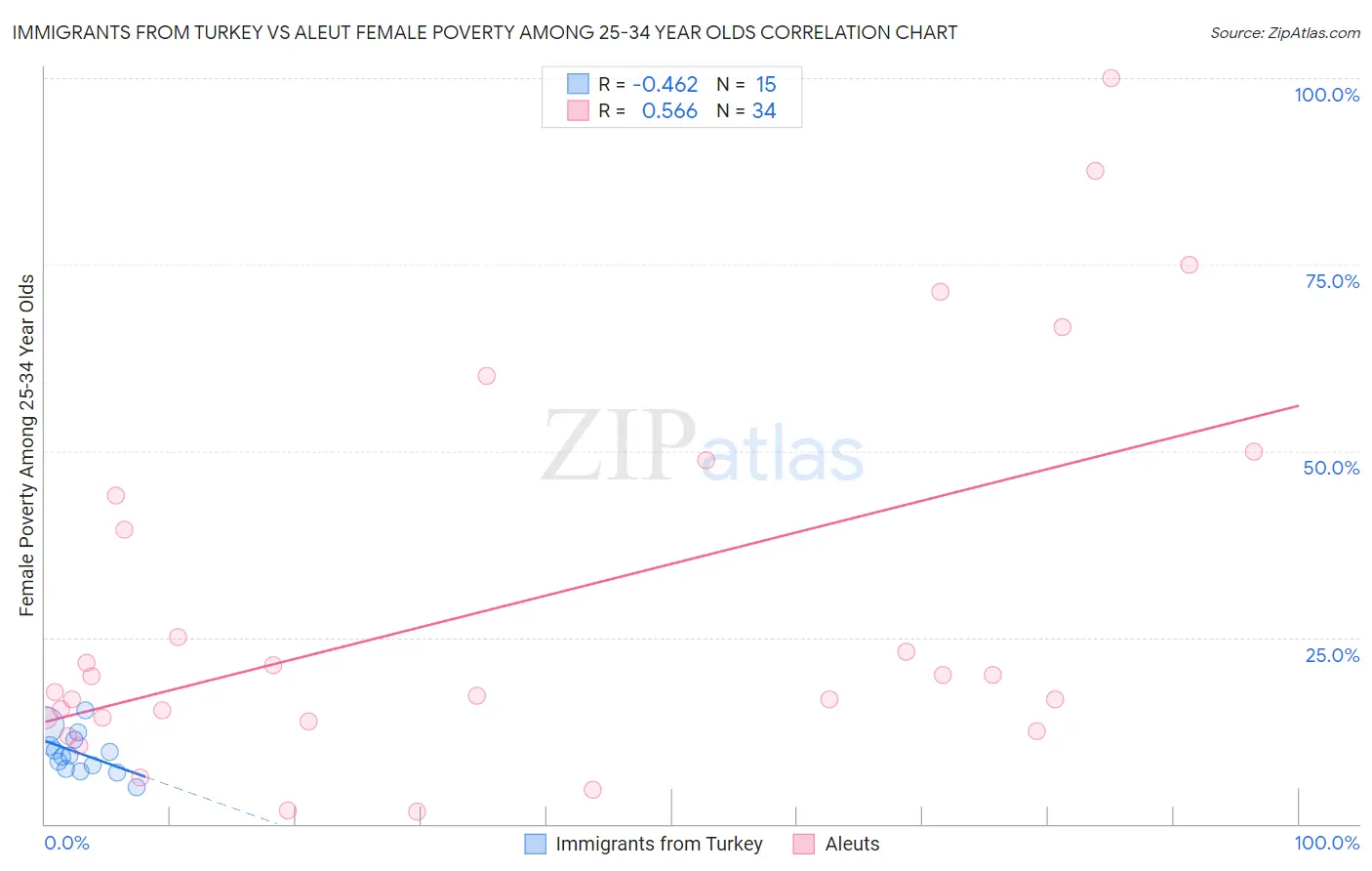 Immigrants from Turkey vs Aleut Female Poverty Among 25-34 Year Olds