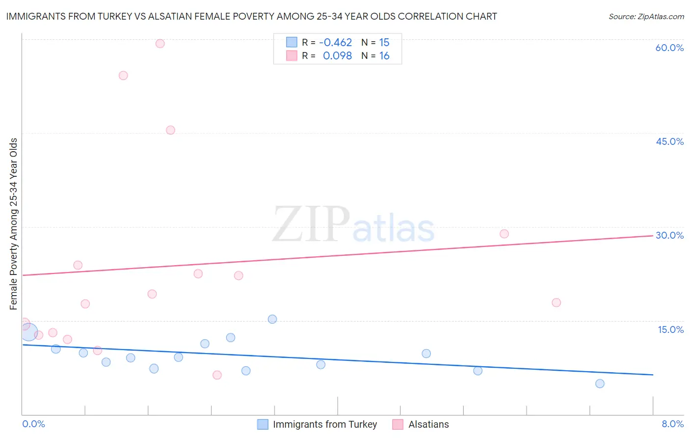 Immigrants from Turkey vs Alsatian Female Poverty Among 25-34 Year Olds