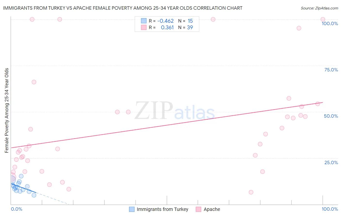 Immigrants from Turkey vs Apache Female Poverty Among 25-34 Year Olds
