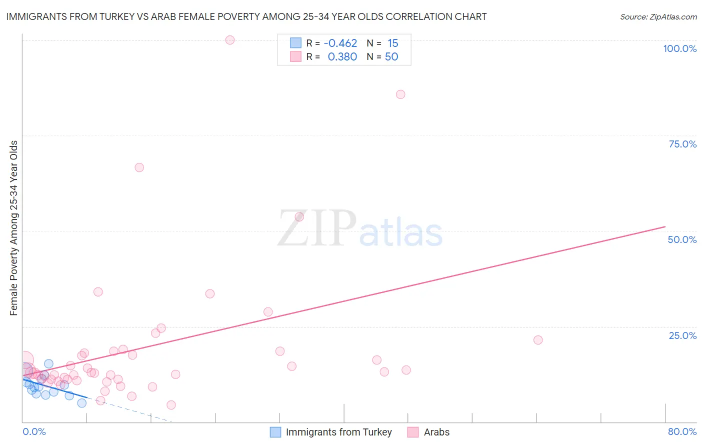 Immigrants from Turkey vs Arab Female Poverty Among 25-34 Year Olds