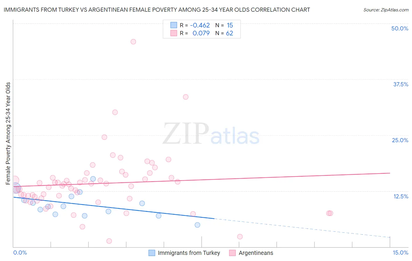 Immigrants from Turkey vs Argentinean Female Poverty Among 25-34 Year Olds