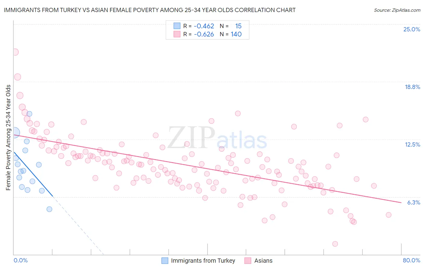 Immigrants from Turkey vs Asian Female Poverty Among 25-34 Year Olds
