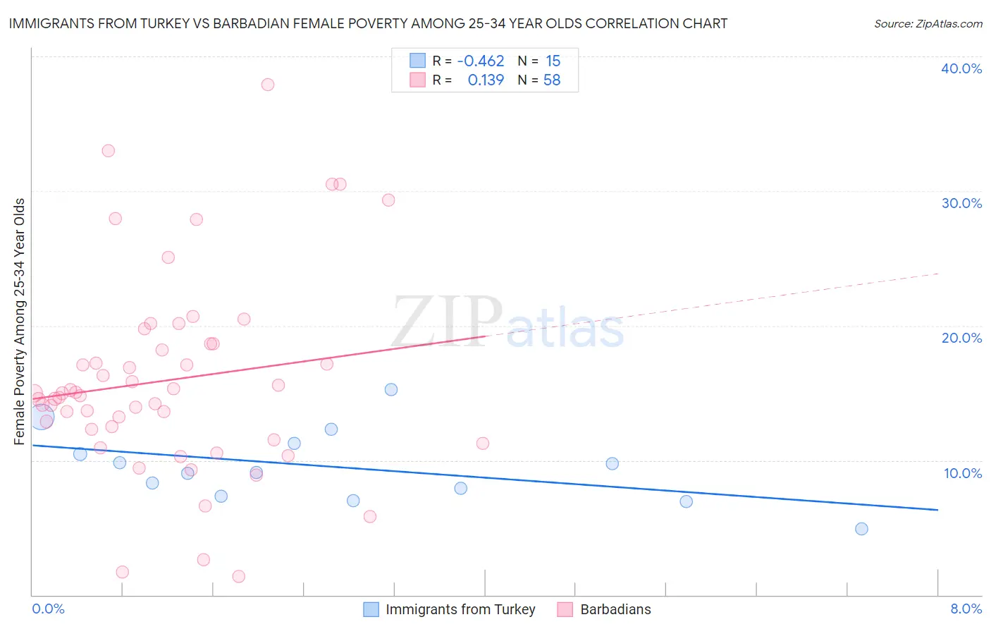 Immigrants from Turkey vs Barbadian Female Poverty Among 25-34 Year Olds