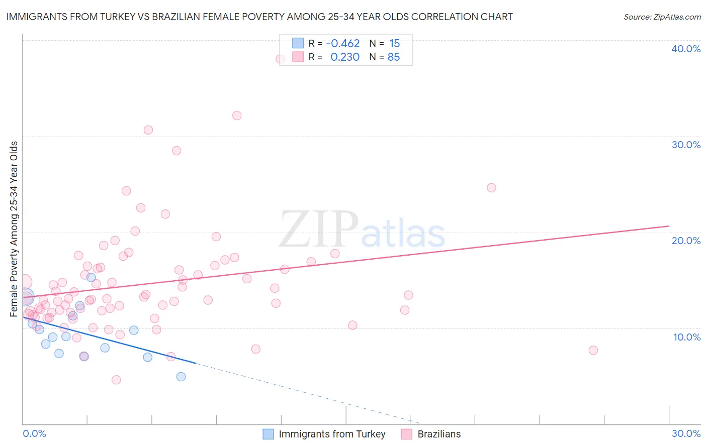 Immigrants from Turkey vs Brazilian Female Poverty Among 25-34 Year Olds