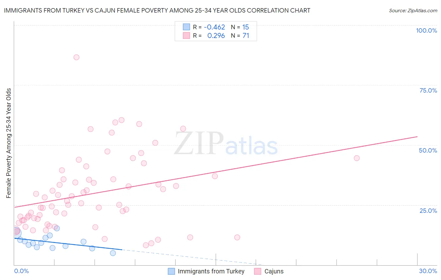 Immigrants from Turkey vs Cajun Female Poverty Among 25-34 Year Olds