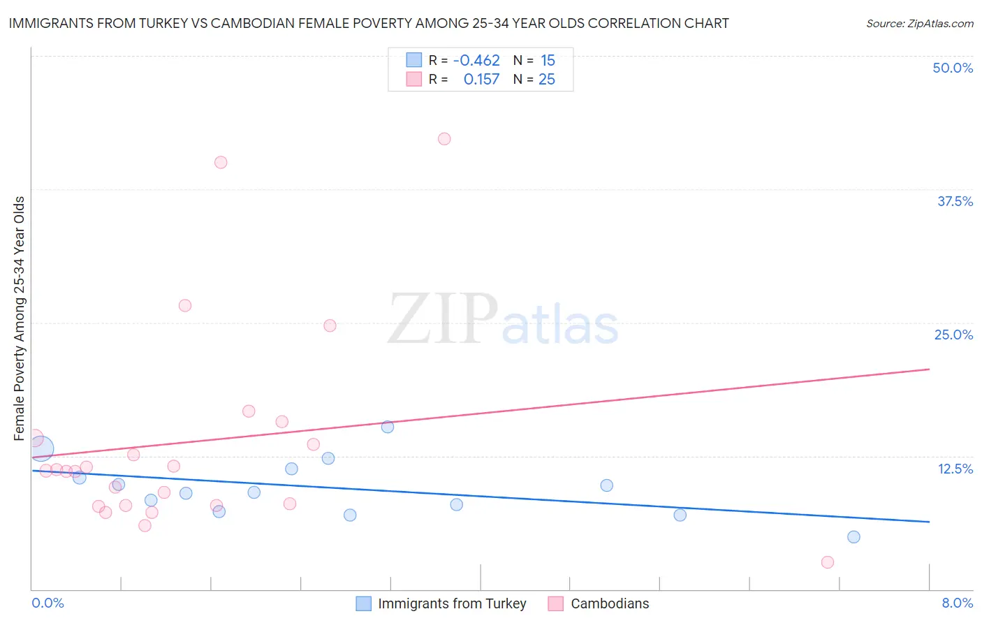 Immigrants from Turkey vs Cambodian Female Poverty Among 25-34 Year Olds