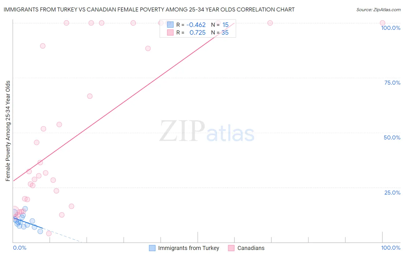 Immigrants from Turkey vs Canadian Female Poverty Among 25-34 Year Olds