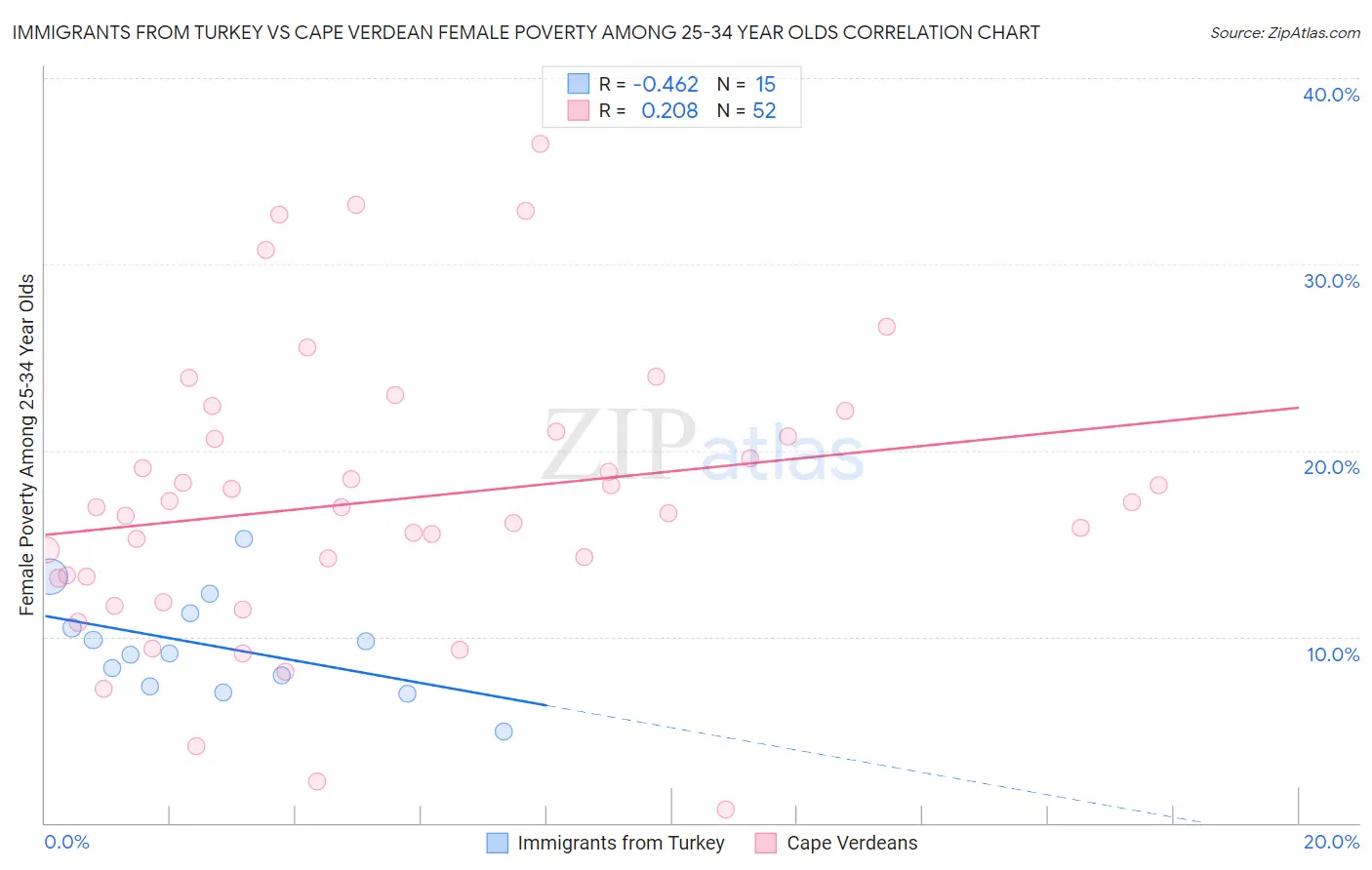 Immigrants from Turkey vs Cape Verdean Female Poverty Among 25-34 Year Olds