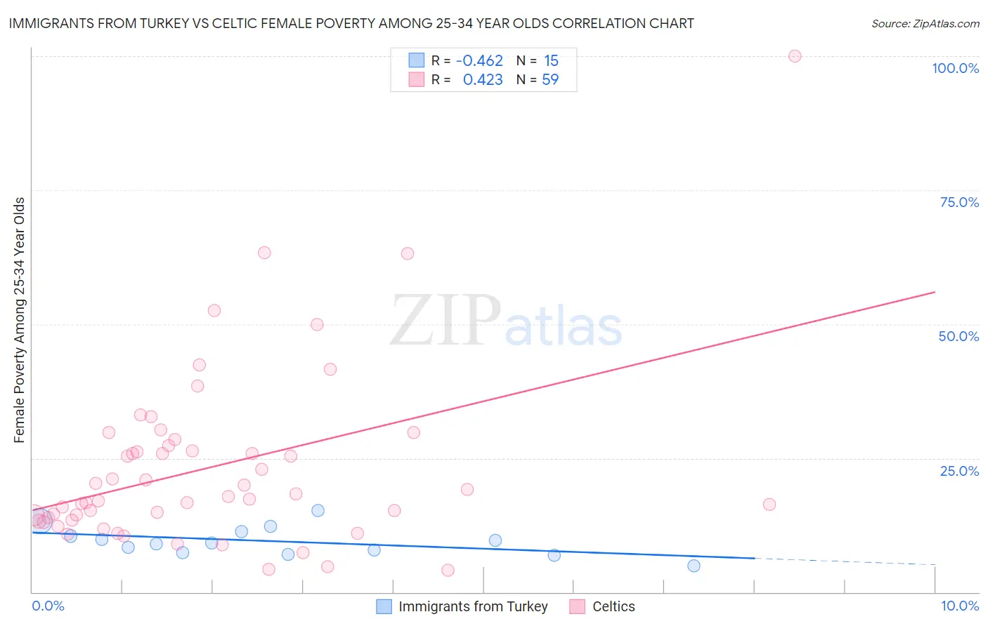 Immigrants from Turkey vs Celtic Female Poverty Among 25-34 Year Olds