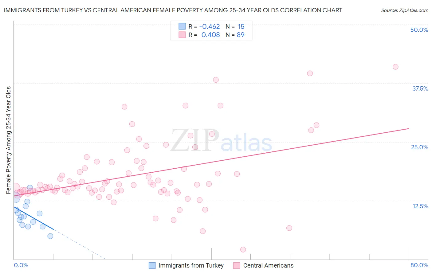 Immigrants from Turkey vs Central American Female Poverty Among 25-34 Year Olds