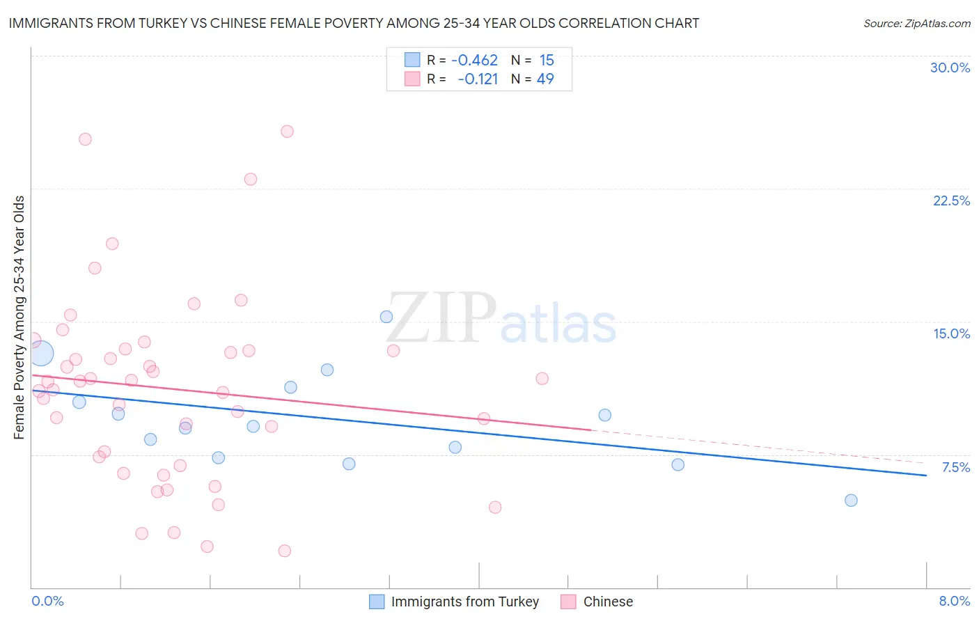 Immigrants from Turkey vs Chinese Female Poverty Among 25-34 Year Olds