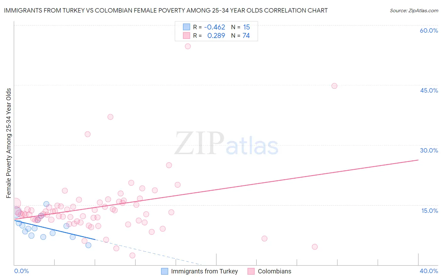 Immigrants from Turkey vs Colombian Female Poverty Among 25-34 Year Olds