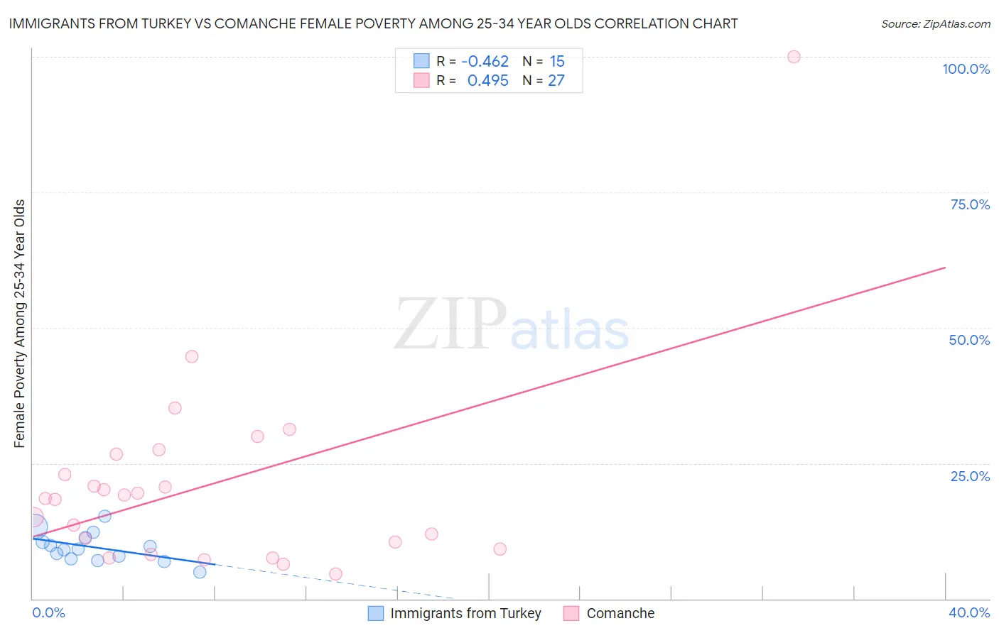 Immigrants from Turkey vs Comanche Female Poverty Among 25-34 Year Olds