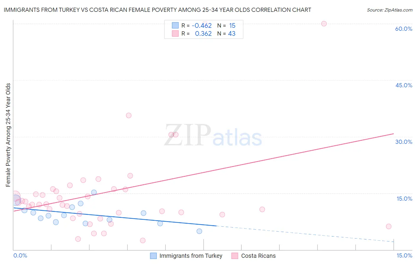 Immigrants from Turkey vs Costa Rican Female Poverty Among 25-34 Year Olds