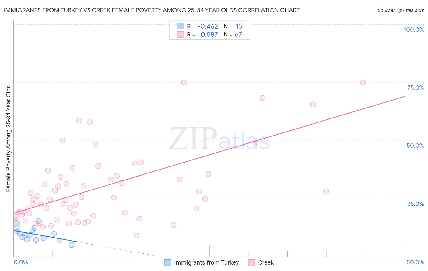 Immigrants from Turkey vs Creek Female Poverty Among 25-34 Year Olds