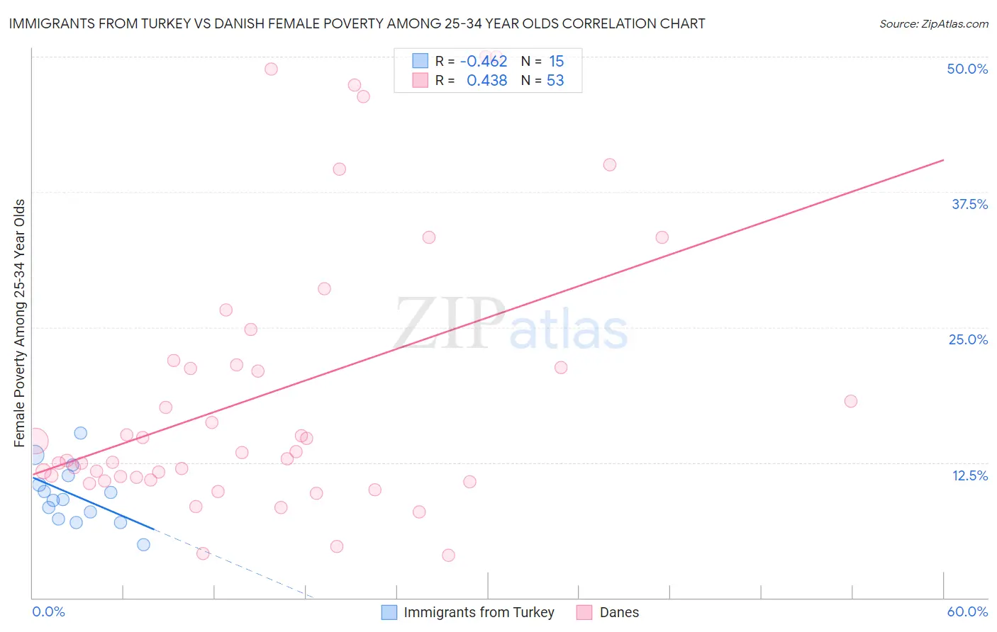 Immigrants from Turkey vs Danish Female Poverty Among 25-34 Year Olds