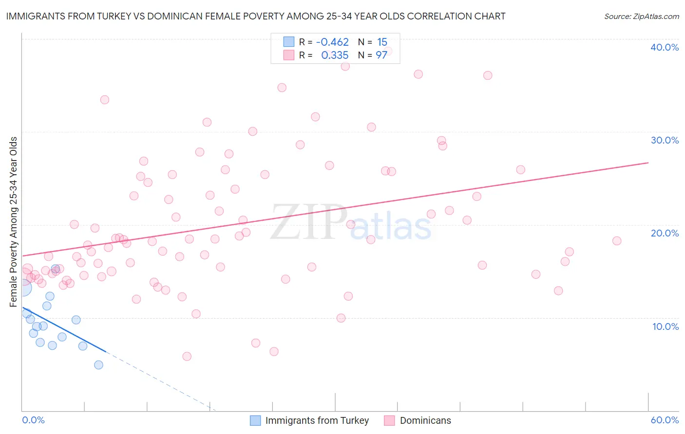 Immigrants from Turkey vs Dominican Female Poverty Among 25-34 Year Olds