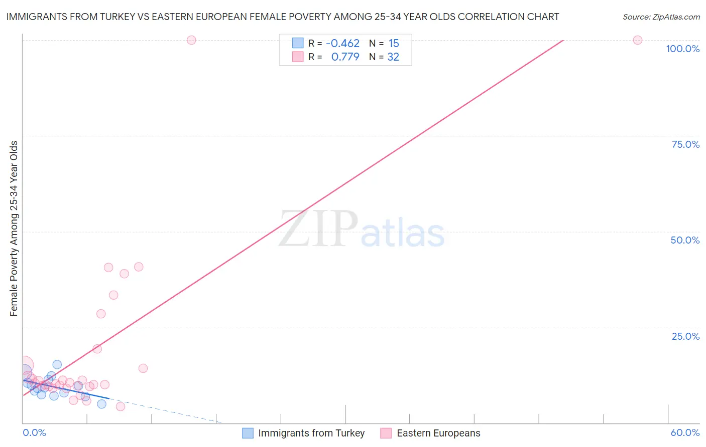 Immigrants from Turkey vs Eastern European Female Poverty Among 25-34 Year Olds