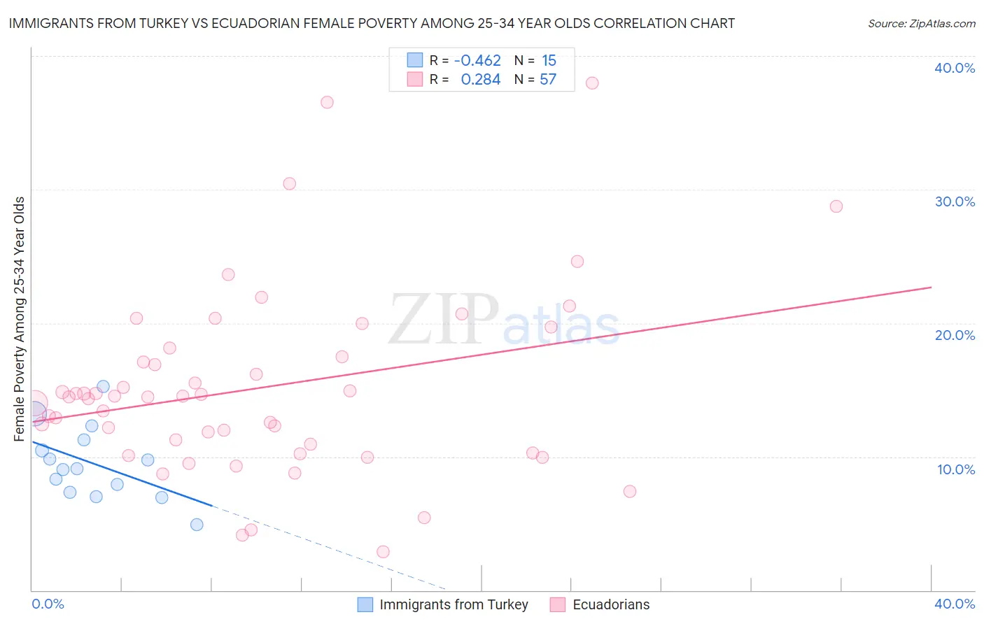 Immigrants from Turkey vs Ecuadorian Female Poverty Among 25-34 Year Olds