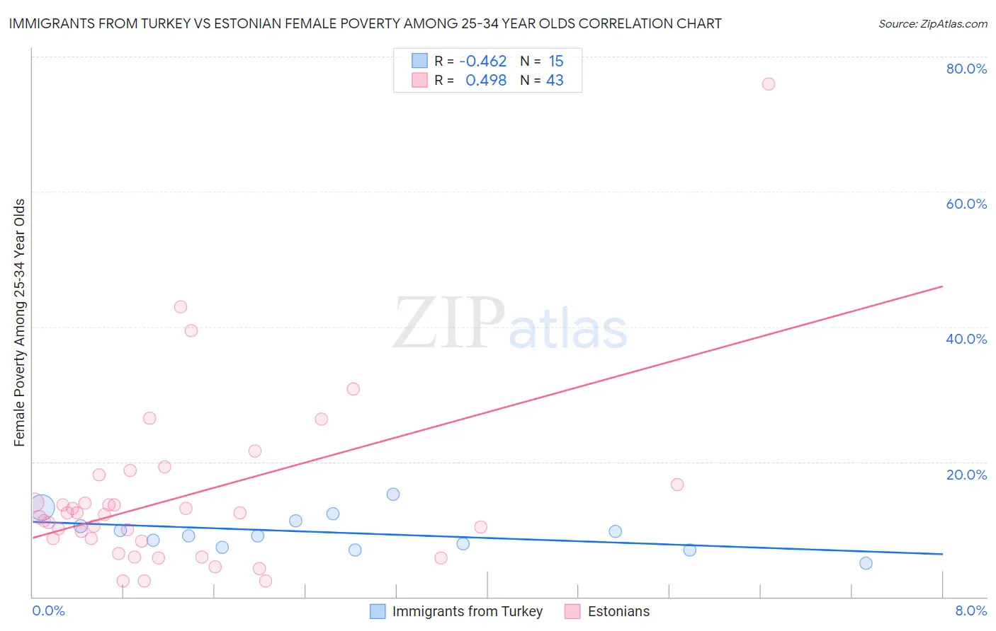 Immigrants from Turkey vs Estonian Female Poverty Among 25-34 Year Olds