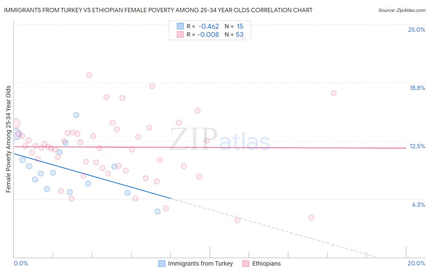 Immigrants from Turkey vs Ethiopian Female Poverty Among 25-34 Year Olds