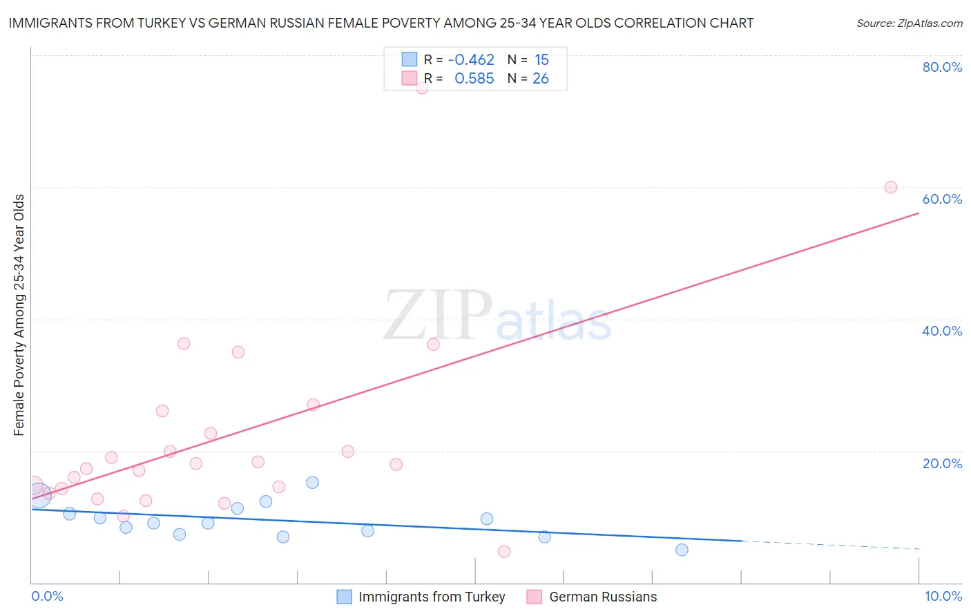 Immigrants from Turkey vs German Russian Female Poverty Among 25-34 Year Olds