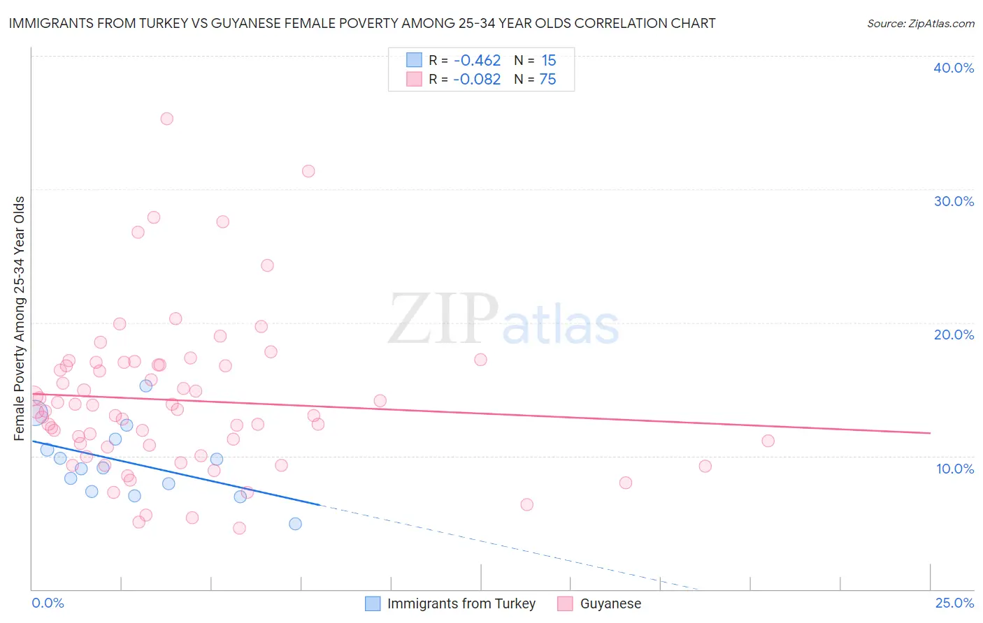 Immigrants from Turkey vs Guyanese Female Poverty Among 25-34 Year Olds