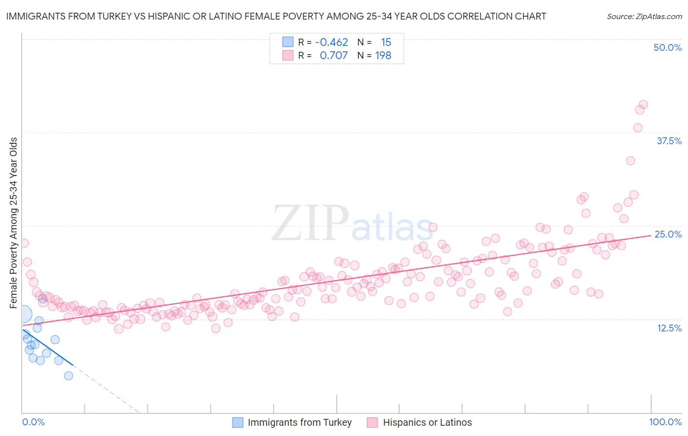 Immigrants from Turkey vs Hispanic or Latino Female Poverty Among 25-34 Year Olds