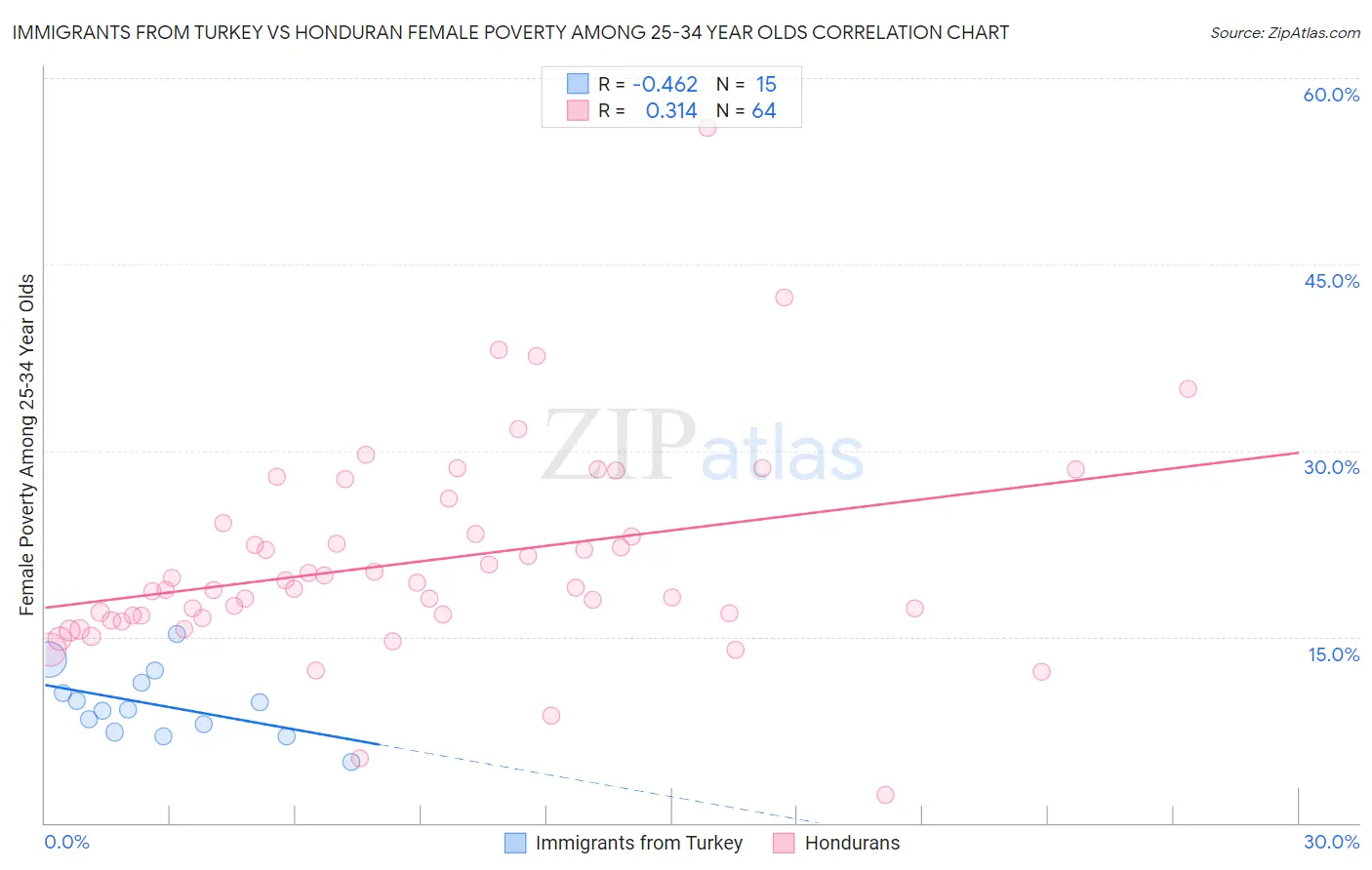 Immigrants from Turkey vs Honduran Female Poverty Among 25-34 Year Olds