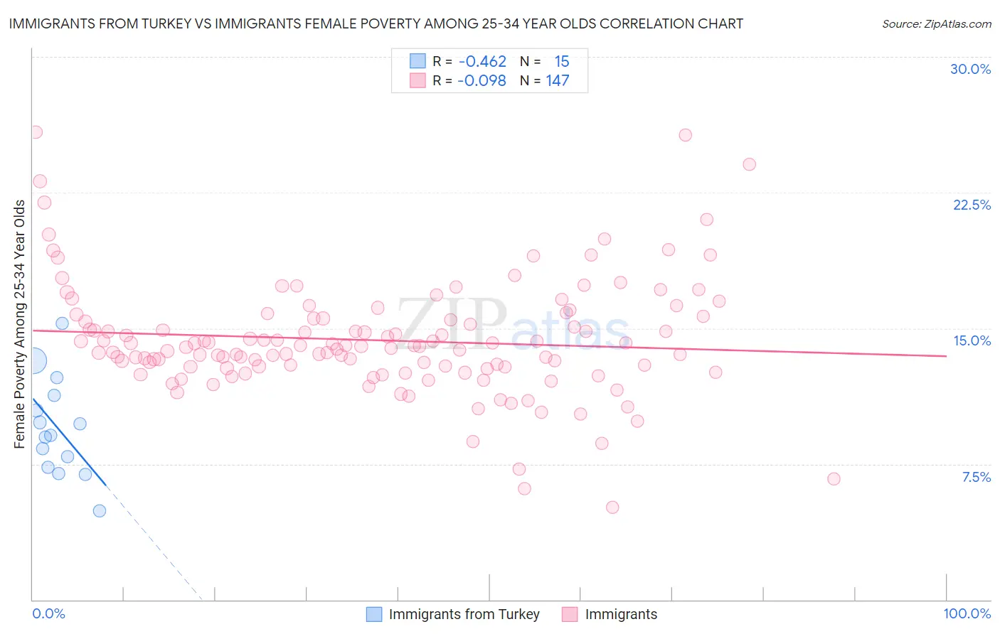 Immigrants from Turkey vs Immigrants Female Poverty Among 25-34 Year Olds