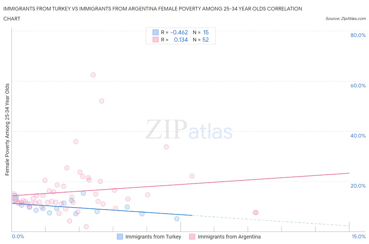Immigrants from Turkey vs Immigrants from Argentina Female Poverty Among 25-34 Year Olds