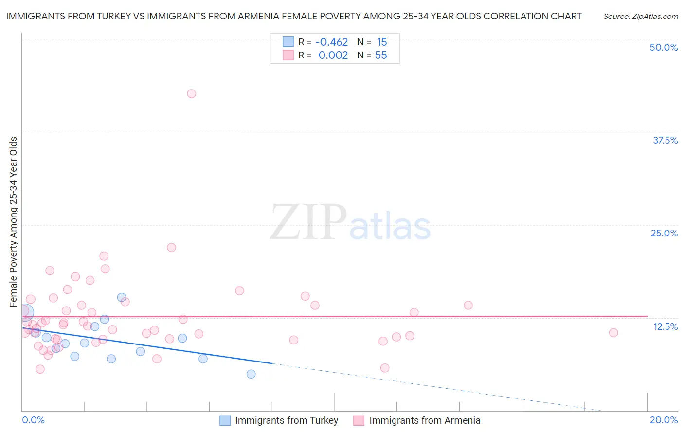 Immigrants from Turkey vs Immigrants from Armenia Female Poverty Among 25-34 Year Olds