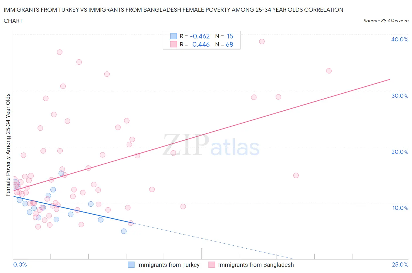 Immigrants from Turkey vs Immigrants from Bangladesh Female Poverty Among 25-34 Year Olds