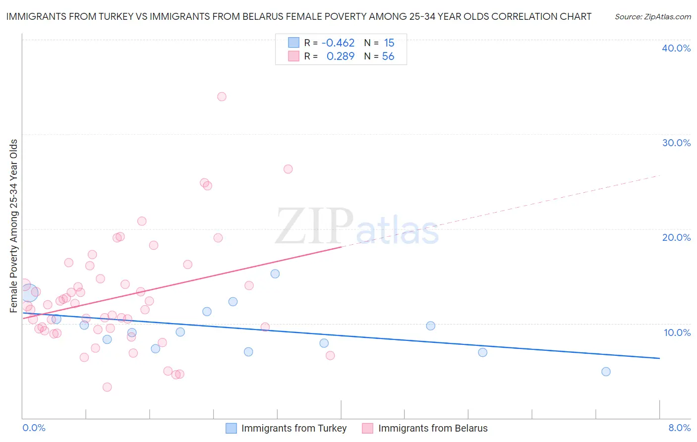 Immigrants from Turkey vs Immigrants from Belarus Female Poverty Among 25-34 Year Olds
