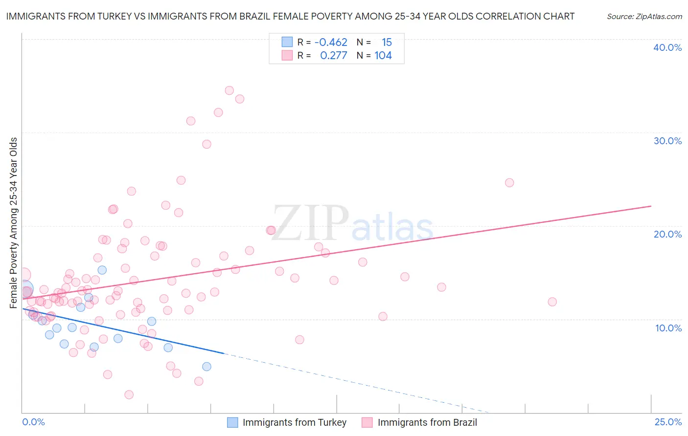Immigrants from Turkey vs Immigrants from Brazil Female Poverty Among 25-34 Year Olds