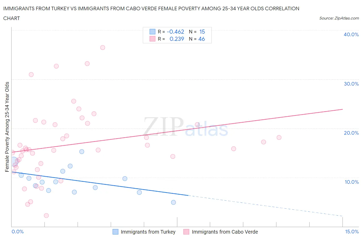 Immigrants from Turkey vs Immigrants from Cabo Verde Female Poverty Among 25-34 Year Olds