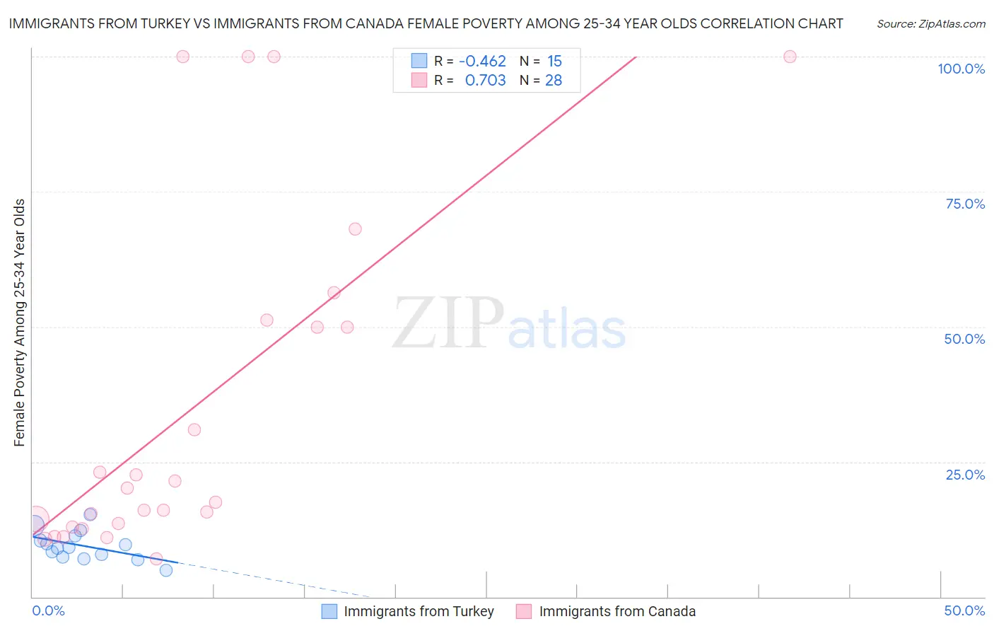 Immigrants from Turkey vs Immigrants from Canada Female Poverty Among 25-34 Year Olds