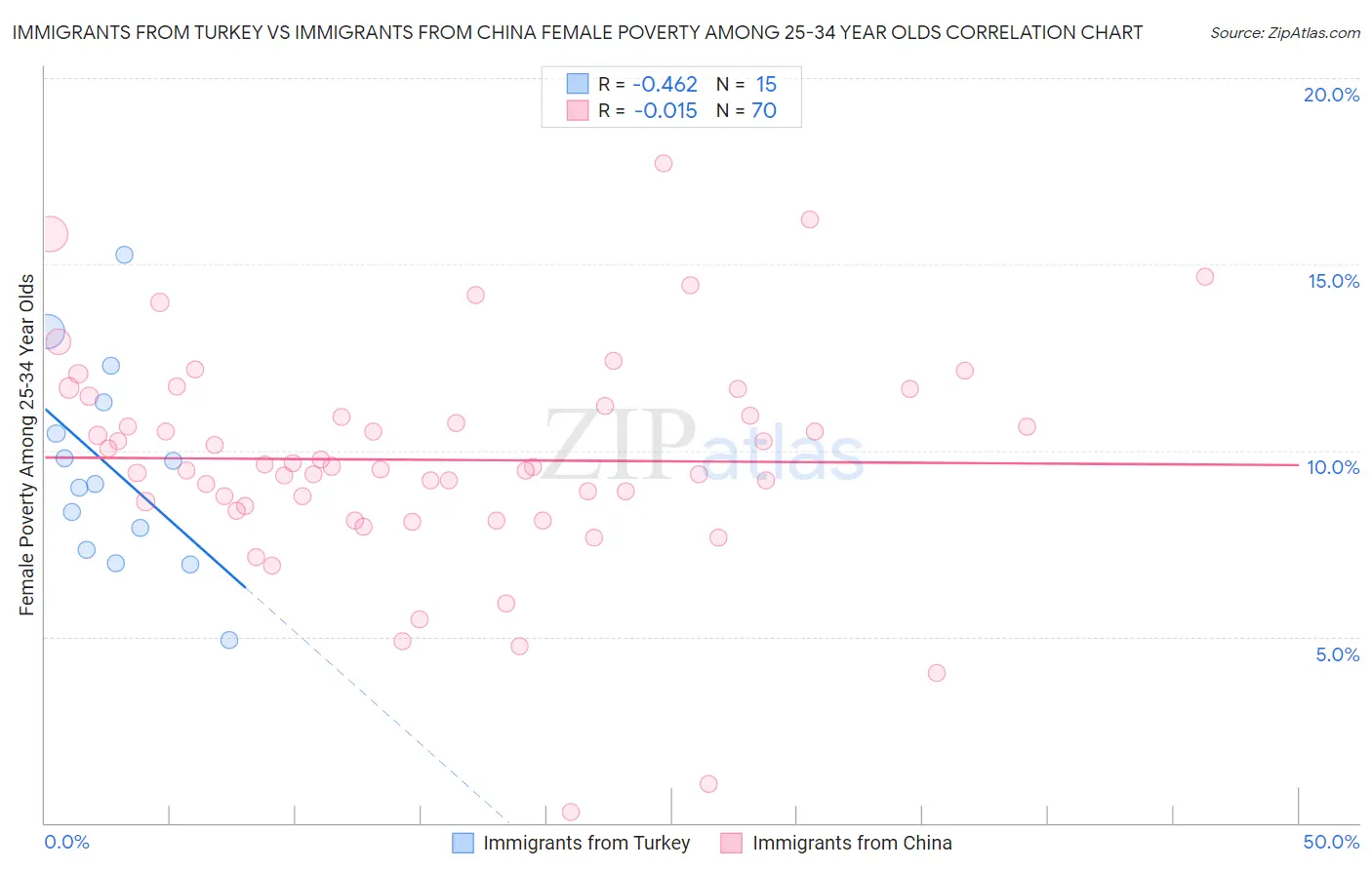 Immigrants from Turkey vs Immigrants from China Female Poverty Among 25-34 Year Olds