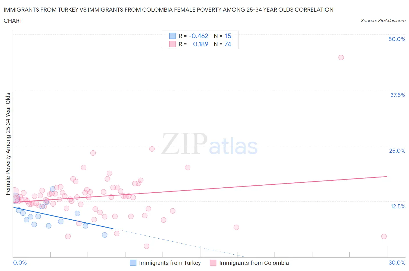 Immigrants from Turkey vs Immigrants from Colombia Female Poverty Among 25-34 Year Olds