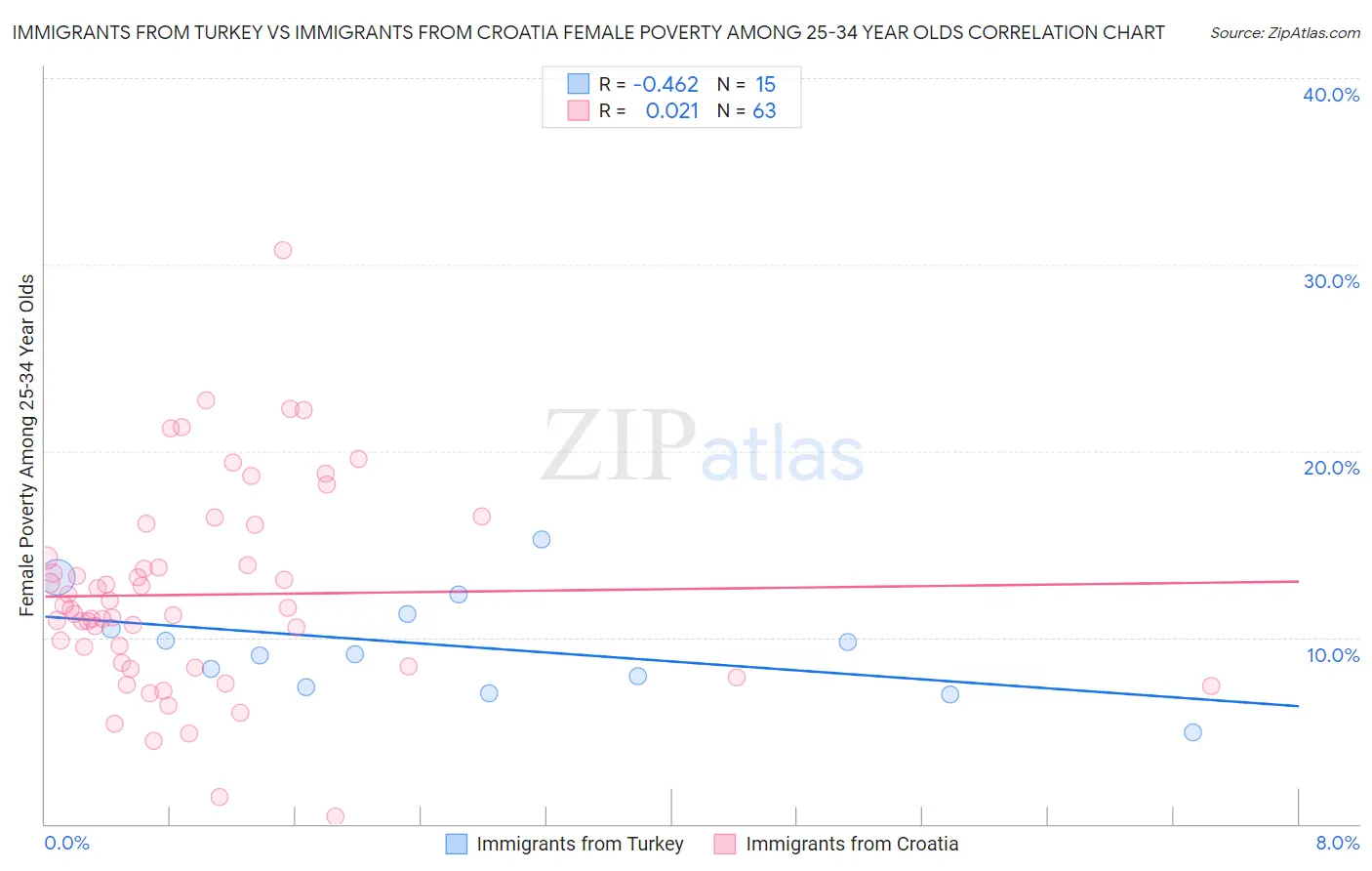 Immigrants from Turkey vs Immigrants from Croatia Female Poverty Among 25-34 Year Olds