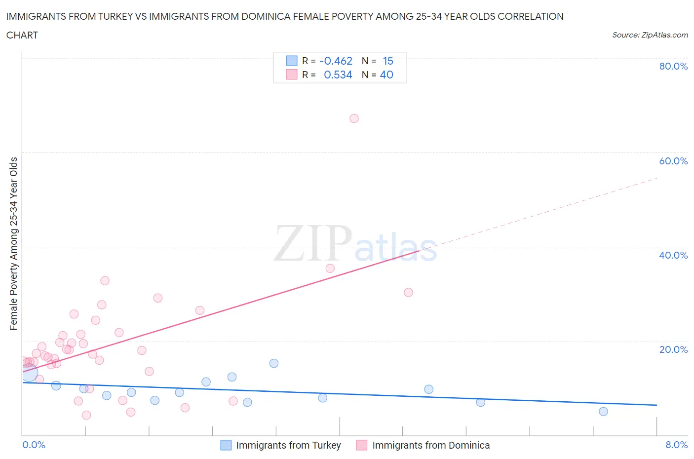 Immigrants from Turkey vs Immigrants from Dominica Female Poverty Among 25-34 Year Olds