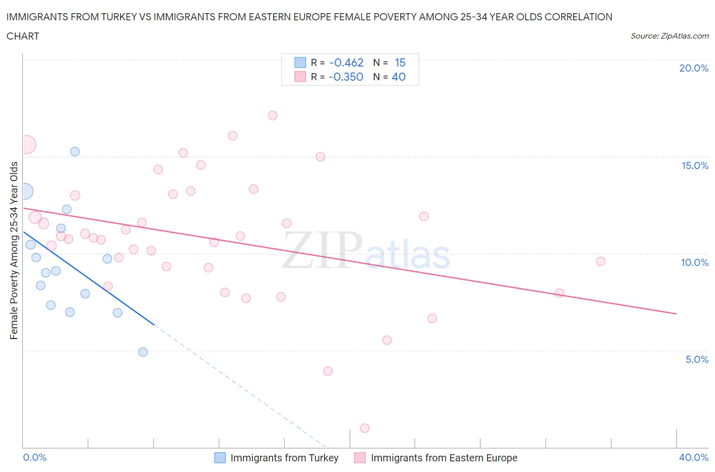 Immigrants from Turkey vs Immigrants from Eastern Europe Female Poverty Among 25-34 Year Olds