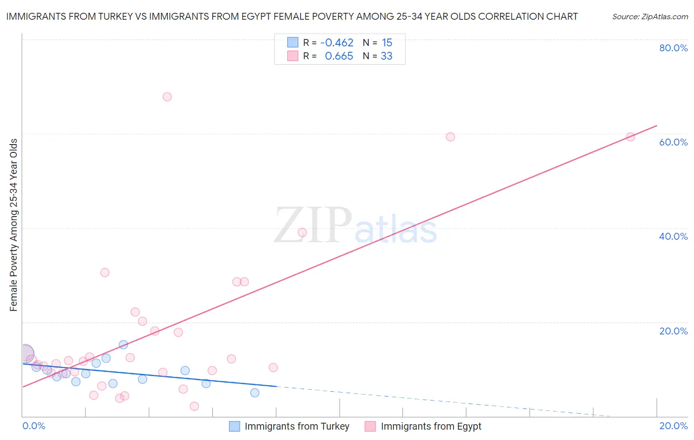 Immigrants from Turkey vs Immigrants from Egypt Female Poverty Among 25-34 Year Olds