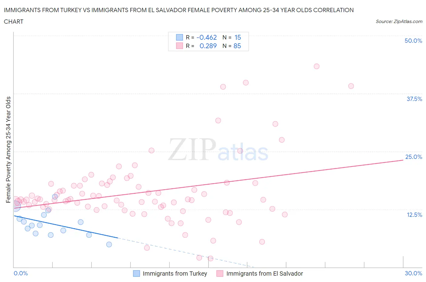 Immigrants from Turkey vs Immigrants from El Salvador Female Poverty Among 25-34 Year Olds