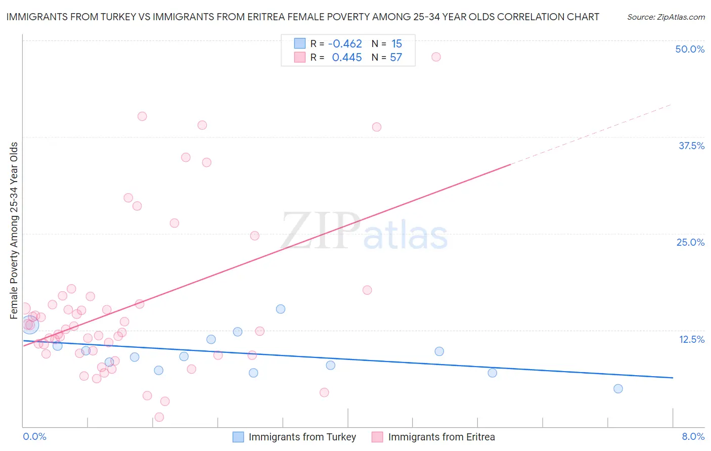 Immigrants from Turkey vs Immigrants from Eritrea Female Poverty Among 25-34 Year Olds