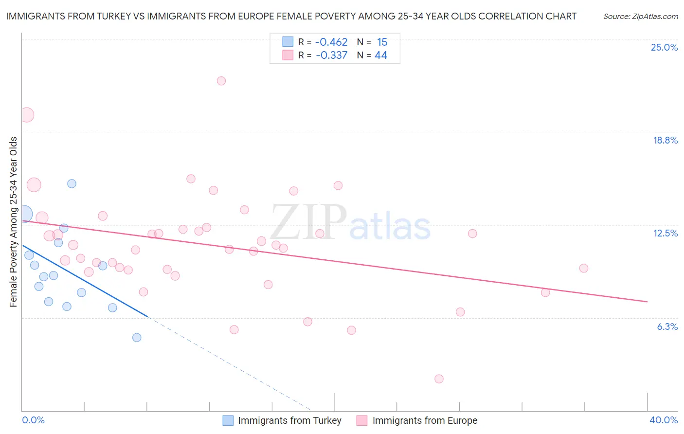 Immigrants from Turkey vs Immigrants from Europe Female Poverty Among 25-34 Year Olds