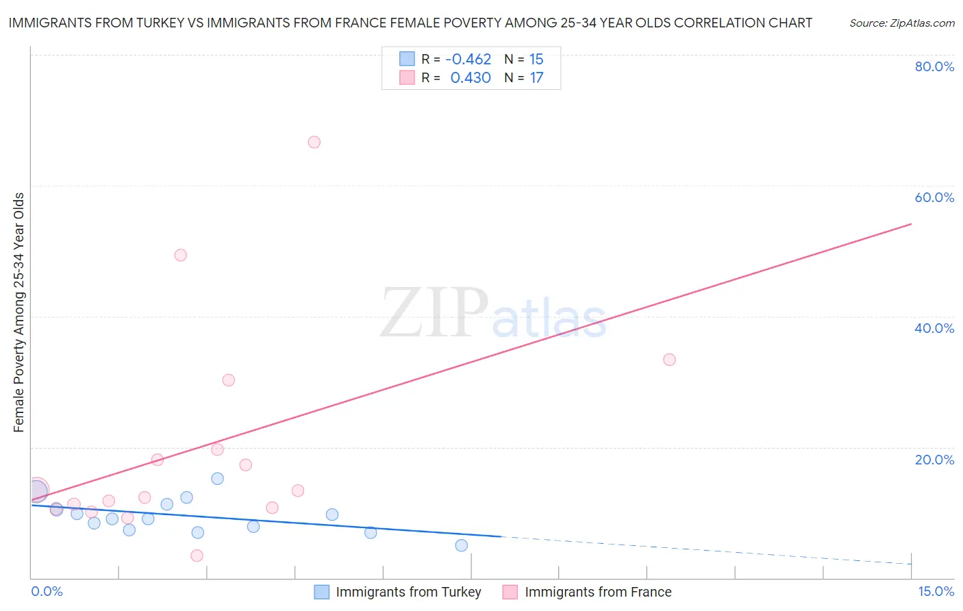 Immigrants from Turkey vs Immigrants from France Female Poverty Among 25-34 Year Olds