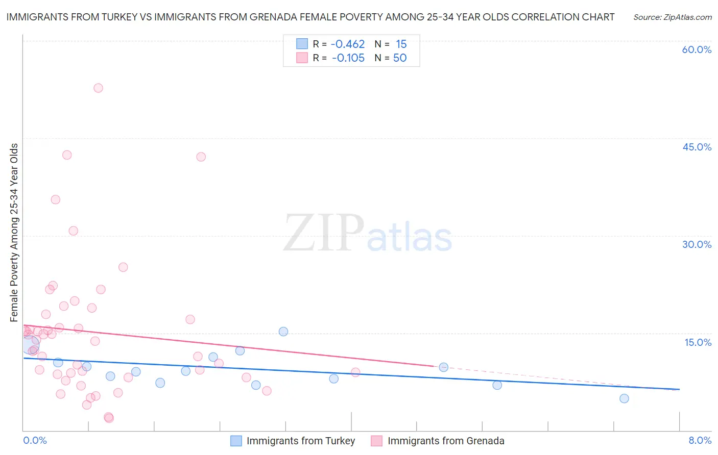 Immigrants from Turkey vs Immigrants from Grenada Female Poverty Among 25-34 Year Olds